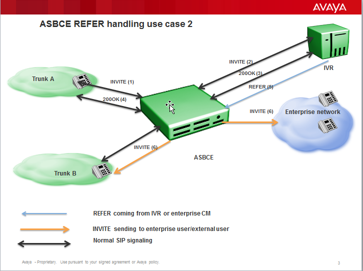 Avaya SBC uses the REFER message to send an INVITE towards trunk
user or enterprise user based on routing profiles created to route
the new INVITE. INVITE created from REFER is routed using URI based
routing.