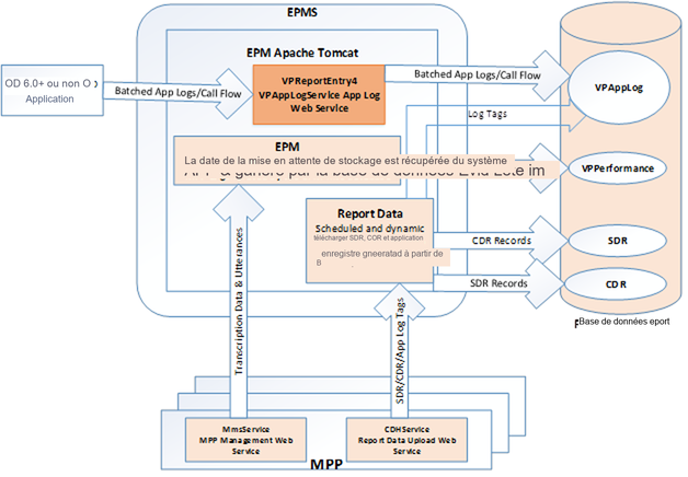 Schéma du flux du service Web de journalisation des applications