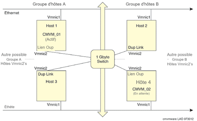 Cette illustration illustre la haute disponibilité de VMware pour la duplication logicielle de Communication Manager avec quatre hôtes ESXi configurés dans deux clusters de données.