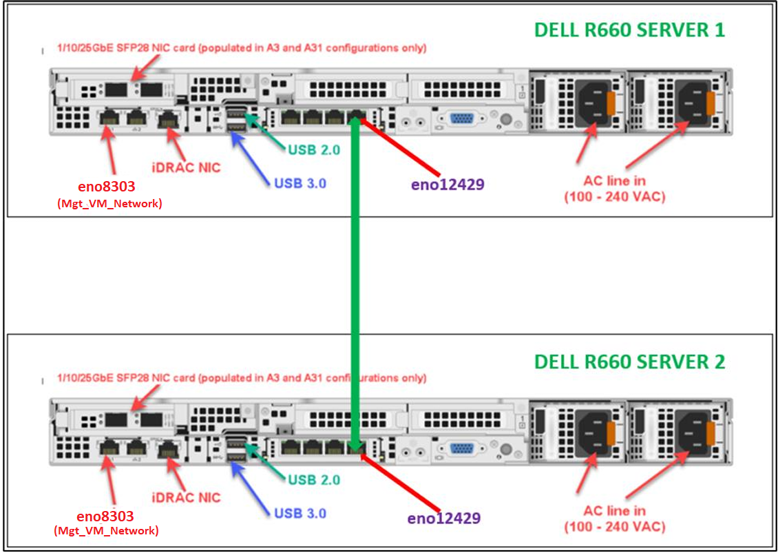 Réseau de duplication où les ports Ethernet sont connectés entre deux serveurs