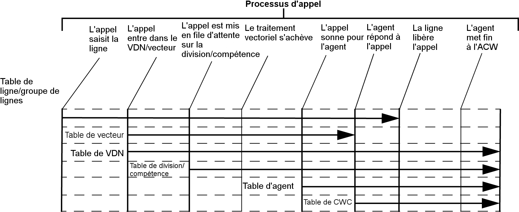 Ce schéma indique comment CMS effectue le suivi d'un appel depuis l'instant où l'appel investit une ligne jusqu'au moment où l'agent termine les activités liées au travail après appel (ACW).