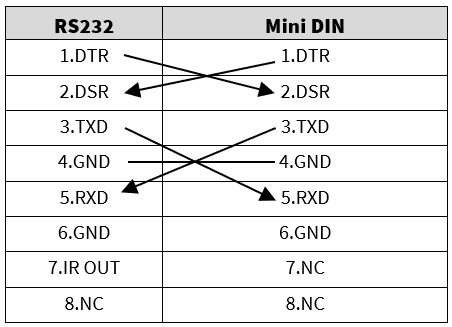 A table showing the correspondence between RS232 and mini DIN