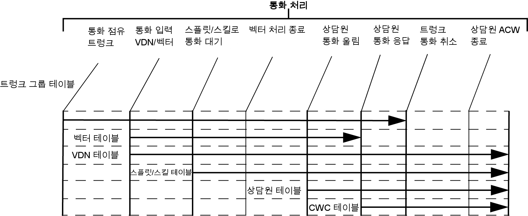 이 다이어그램에서는 통화가 트렁크를 점유하는 시점부터CMS 상담원이 ACW(통화 후 작업)를 종료하는 시점까지 에서 통화를 추적하는 방법을 보여줍니다.