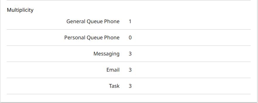 Multipliciteitsinstellingen voor telefonische en digitale kanalen
