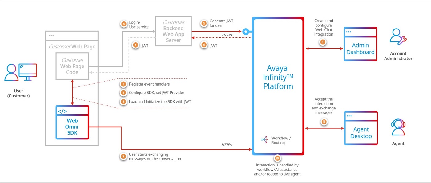 Webchat Omni SDK-integratie