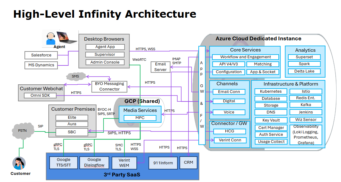 High-level architectuur van Avaya Infinity