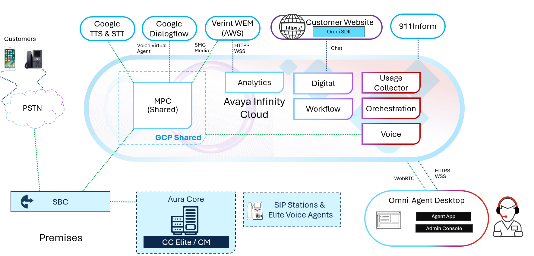 Avaya Infinity-integraties