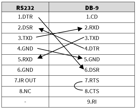 A table showing the correspondence between RS232 and DB-9