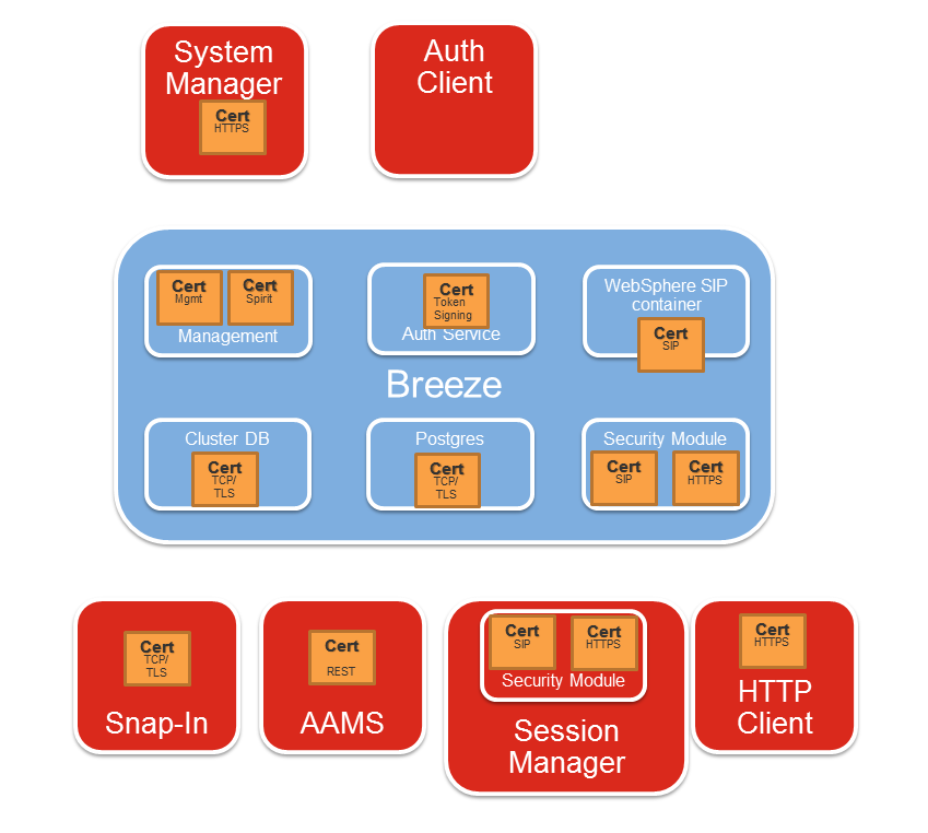 The Identity Certificates on Avaya Breeze platform and its TLS connections to other elements in the network.