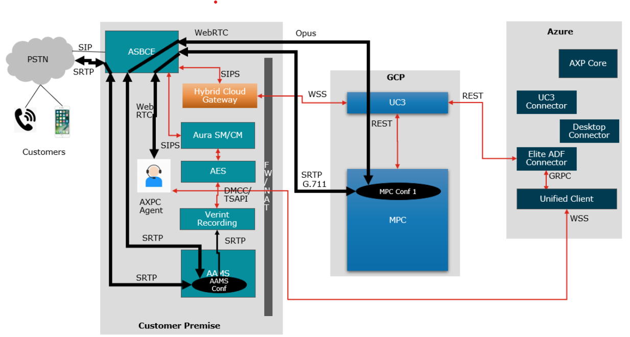 Avaya SBCE as an optional component image