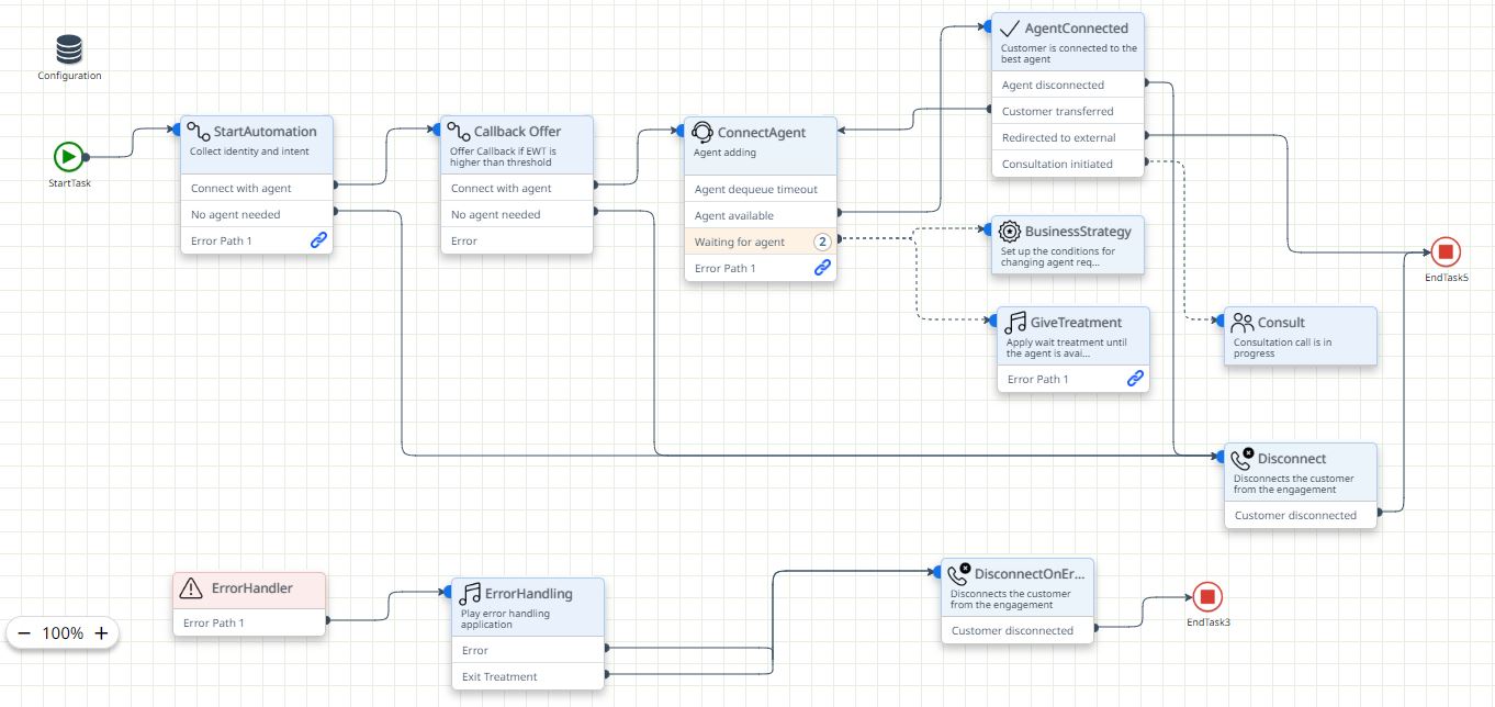 An example of a callback offer workflow