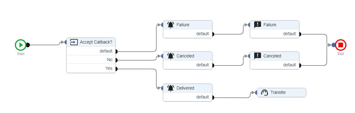 An example of a callback delivery self-service flow
