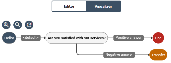 Flow with multiple paths on the Visualizer tab