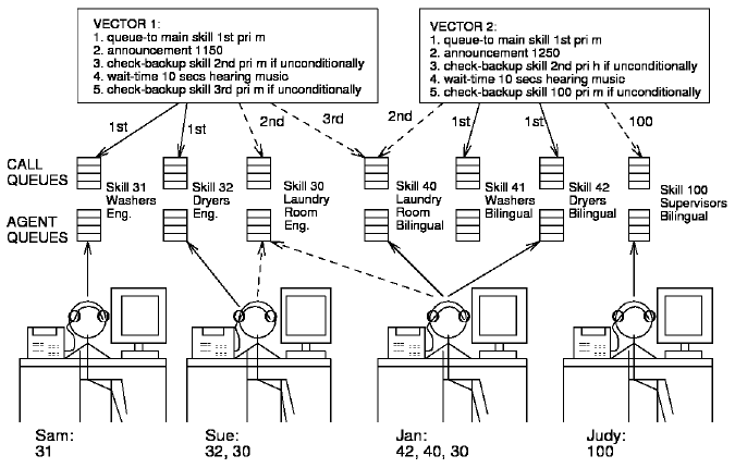 Call processing for the warranty service example