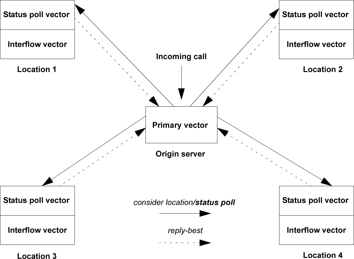 BSR example of multisite application with four
servers and limited tie trunk capacity