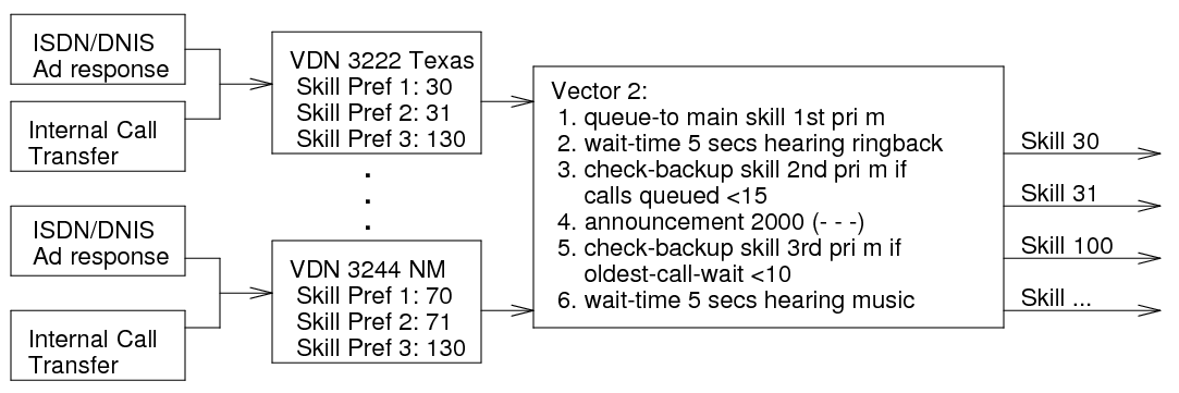 Call processing involving a specific number dialing