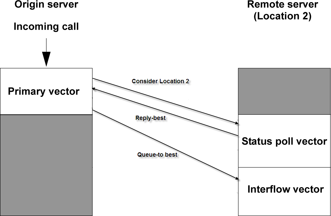 BSR example of origin and remote Communication
Manager systems