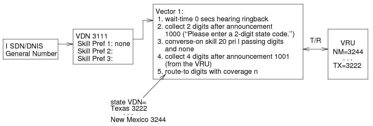 Call processing involving a general number dialing