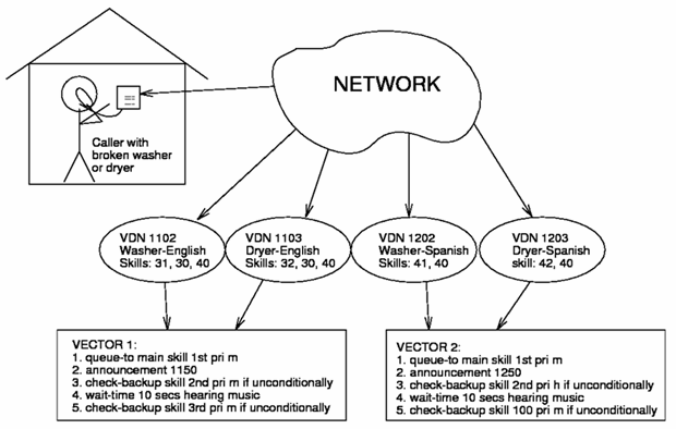 Vectors and call flow for the warranty service example