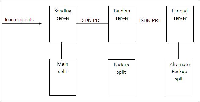 LAI using a tandem switch