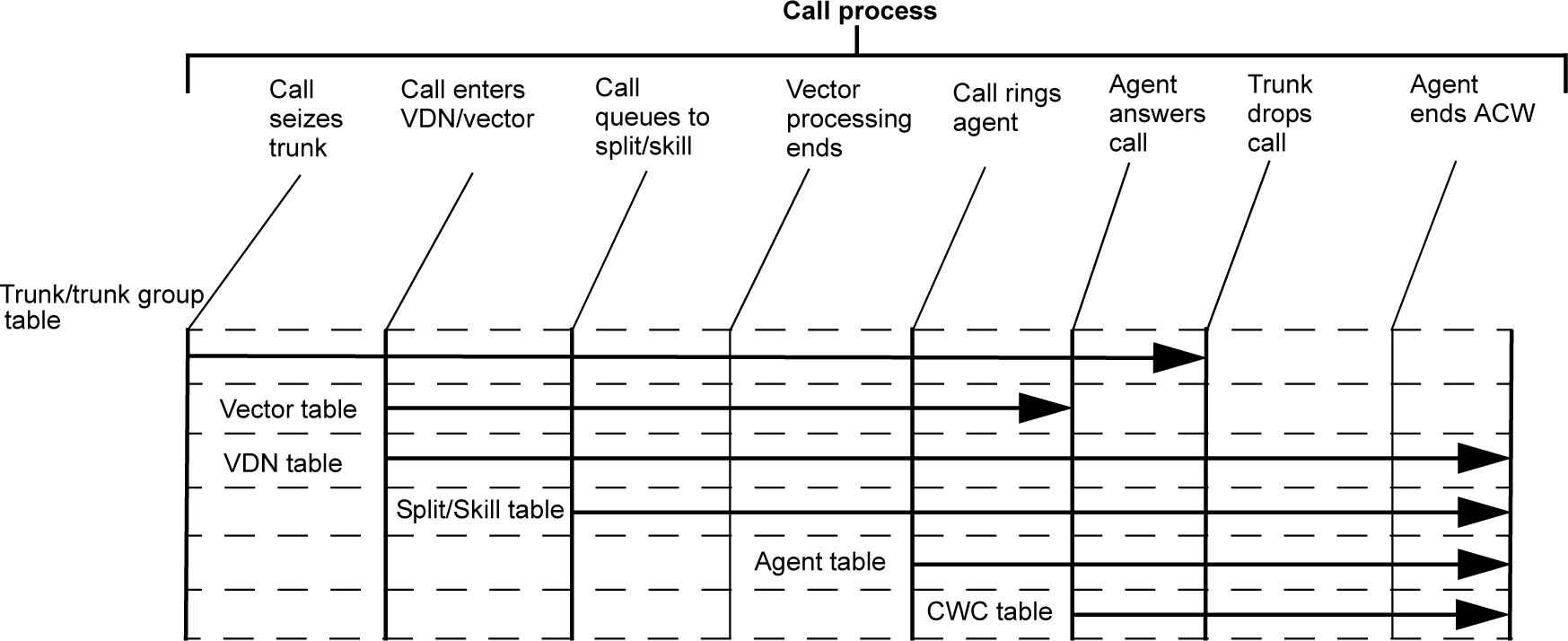 This image shows how CMS tracks a call from the time the call seizes a trunk until an agent ends ACW
                activity