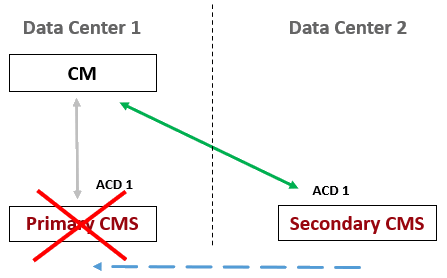 Topology image where the primary CMS is down due to a network or hardware
                    failure, the dotted-line arrow at the bottom represents the Heartbeat
                    signal