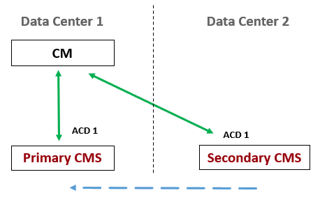 Topology image showing a basic HA setup where the primary and secondary CMS
                    servers connect to the same Communication Manager, the dotted-line arrow at the
                    bottom represents the Heartbeat signal