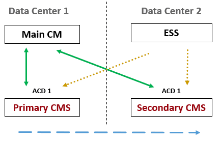 Topology image showing a dual-IP setup with a main Communication Manager system
                    and an ESS Communication Manager system, the dotted-line arrow at the bottom
                    represents the Admin-Sync data push from the primary to the secondary CMS
                    server