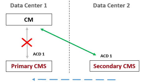 Topology image showing a Communication Manager link failure, the Heartbeat
                    signal continues to function every 20 seconds and does not detect the link
                    failure, requires manual intervention