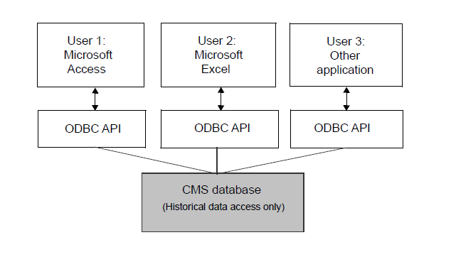 Data access diagram showing three applications (Microsoft Access, Microsoft Excel,
          Other) connected to ODBC APIs, which connect to the CMS database for historical data
          access