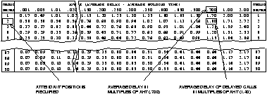 The
figure illustrates how to estimate the  average delay of delayed calls.
The value  at the intersection of the column with  value .700 and
the row that corresponds to  two servers is the Average Delay of Delayed
 Calls in Multiples of Average Holding Time.