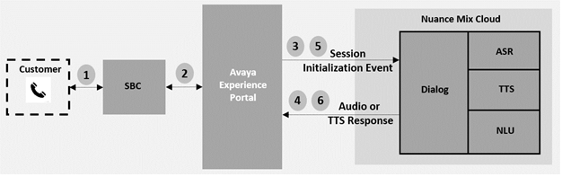 AEP Nuance Mix integration call flow diagram