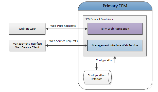 Flow diagram of Management Interface web service.