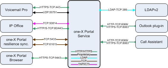 one-X Portal connections