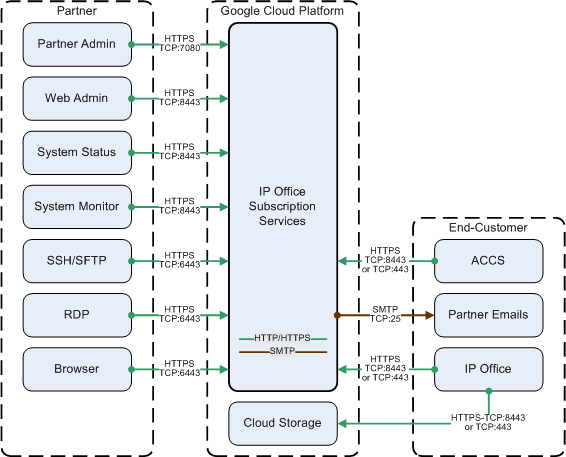 Subscription IP Office connections