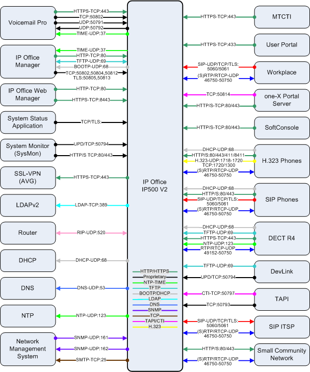 IP500 V2 connections