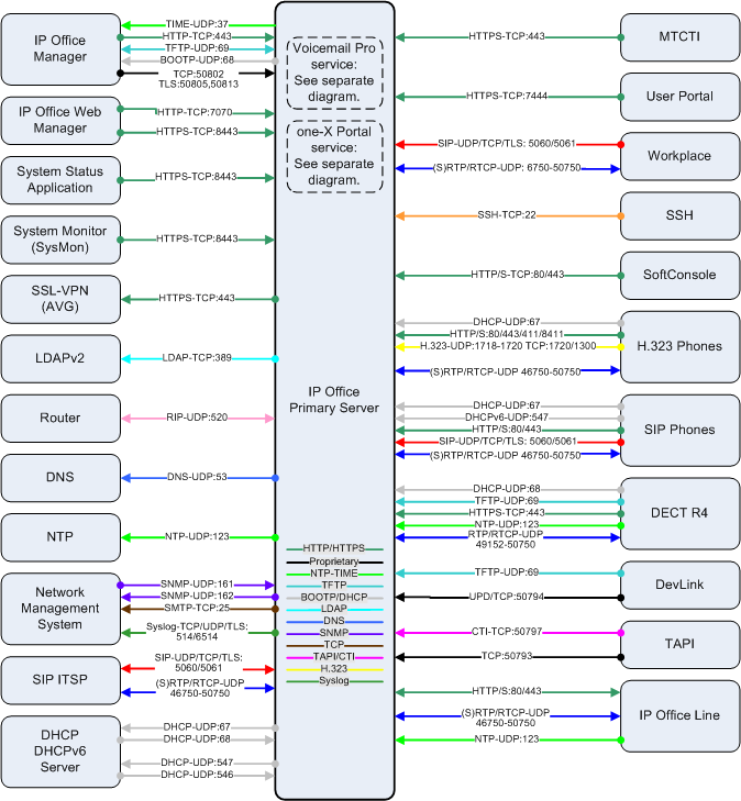IP Office Server Edition primary connections