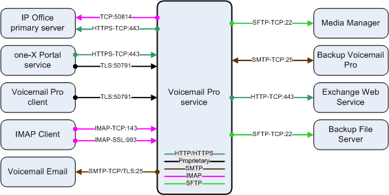 Voicemail Pro connections