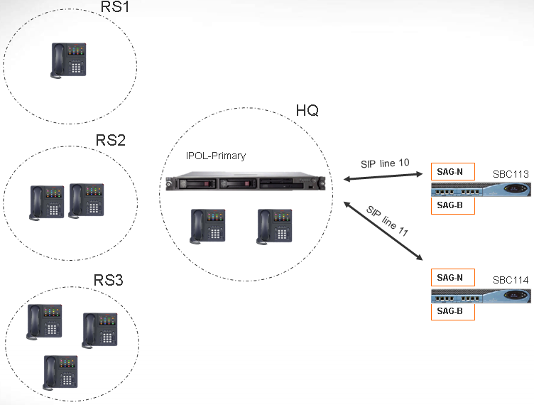 Example configuration for Call Access Control (CAC).
