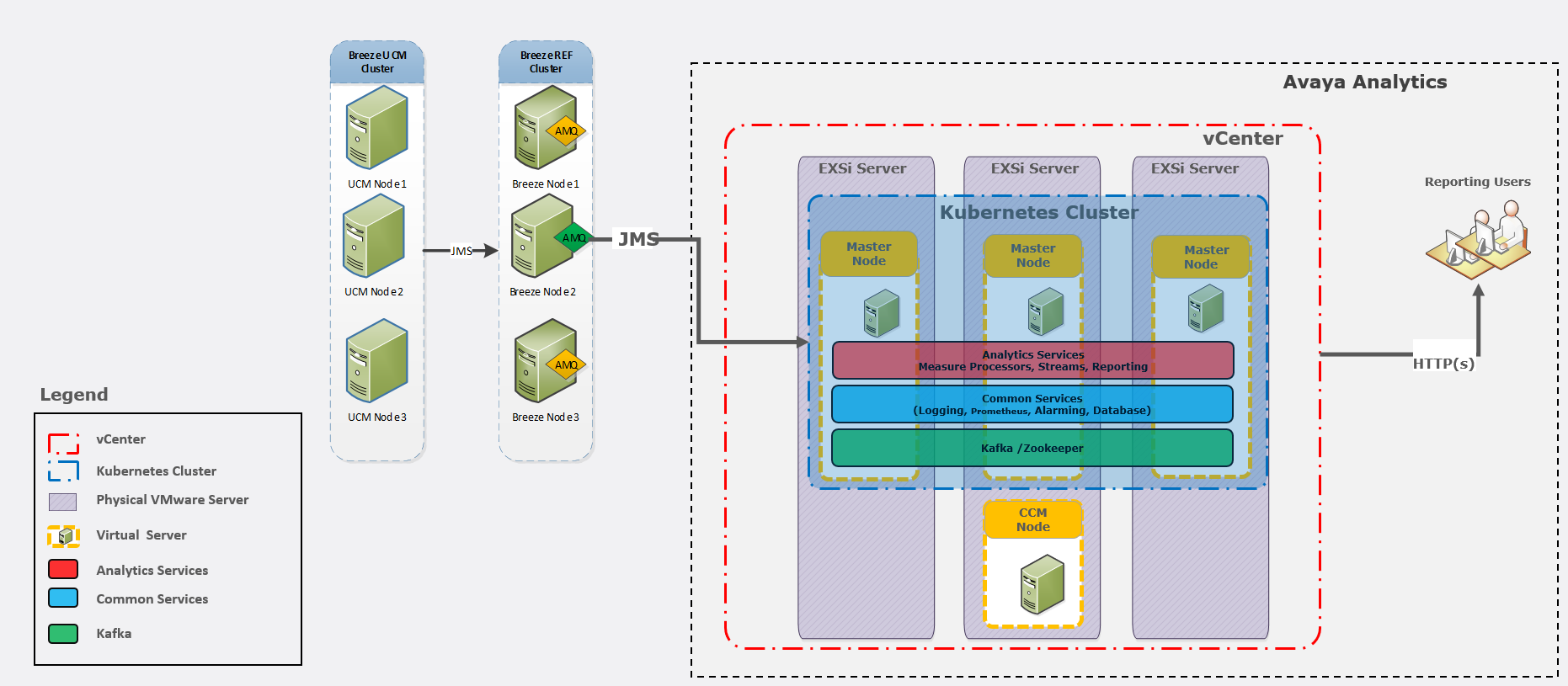 Avaya Analytics HA deployment architecture