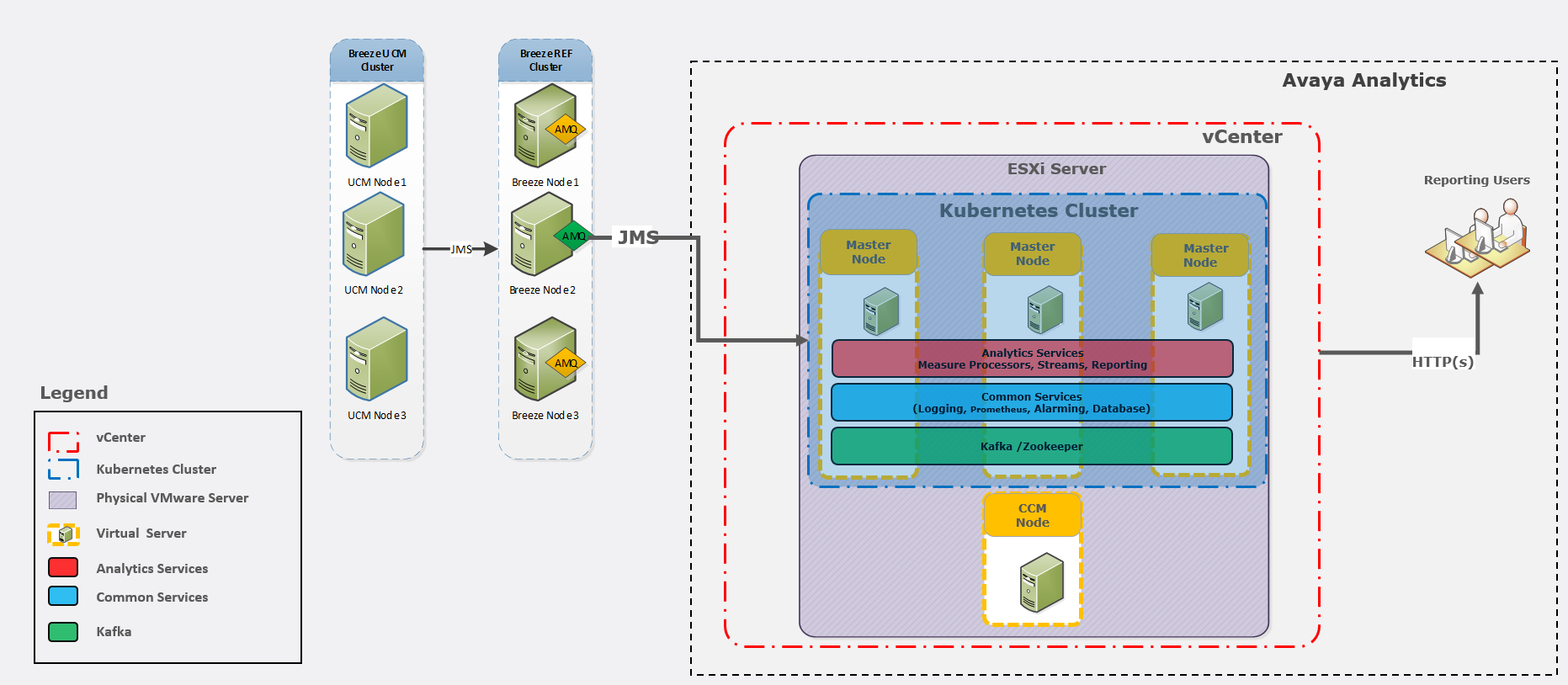 Avaya Analytics non-HA deployment architecture