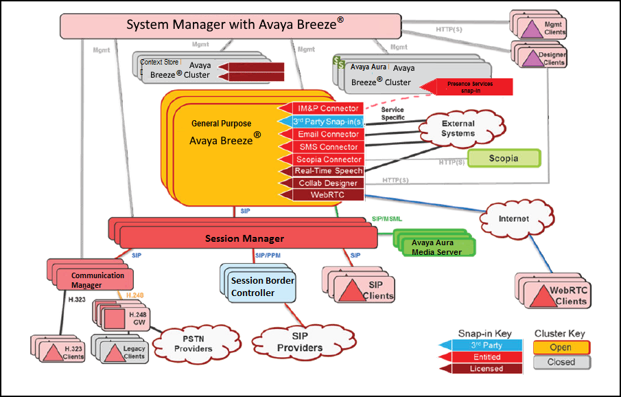 Avaya Breeze
                    platform architecture