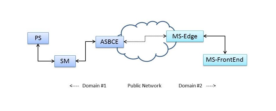 Message flow, and server connections of the different components
required to deploy External Domain federation.