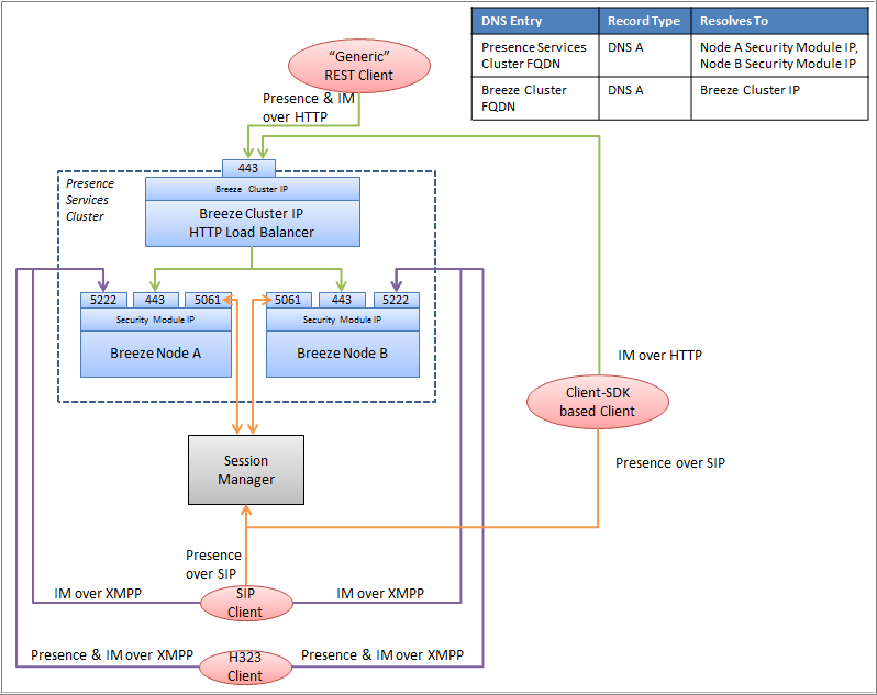 Client Connectivity to Presence Services cluster