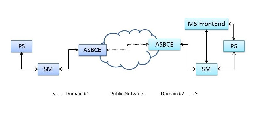 Internal domain federation deploymnet combined with Inter PS federation