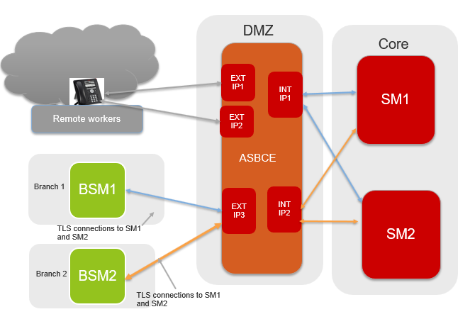Branch survivability configuration